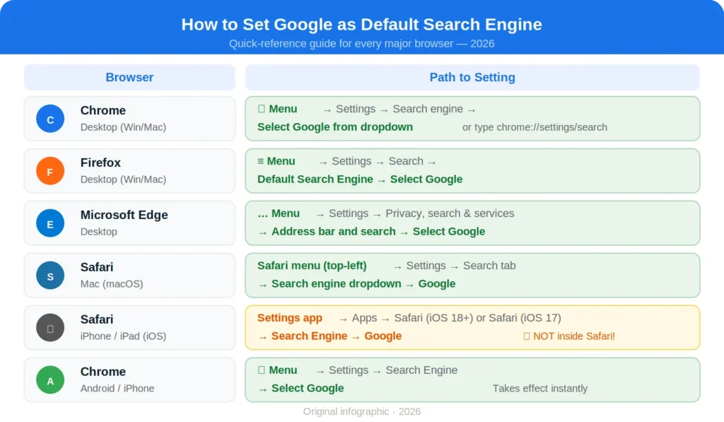 How to Set Google as Default Search Engine — Quick Overview