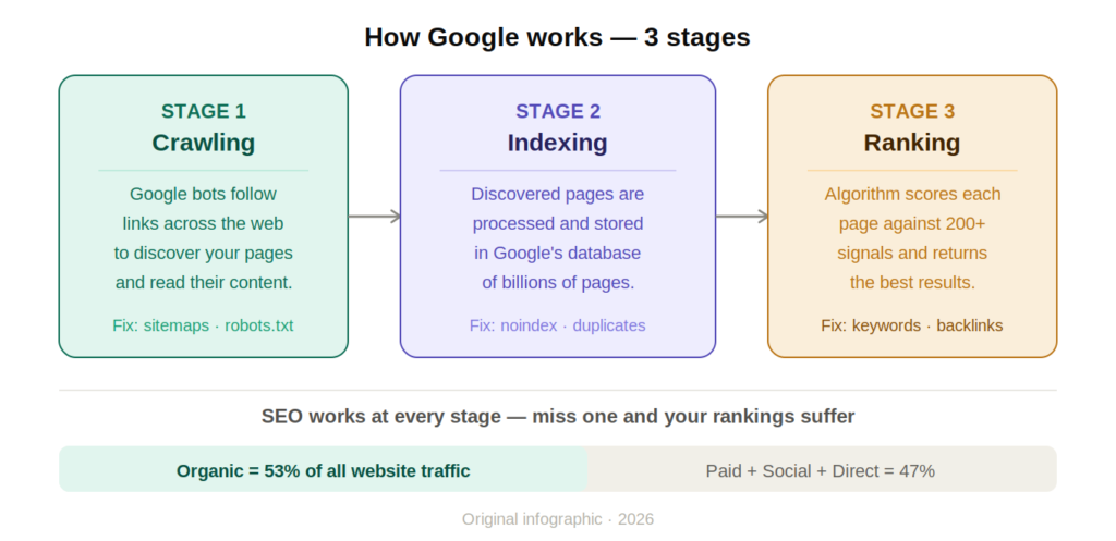 How Search Engines Work