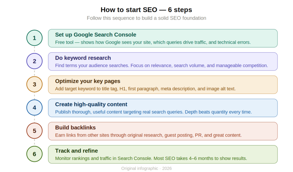 How to Start Doing SEO — Step by Step