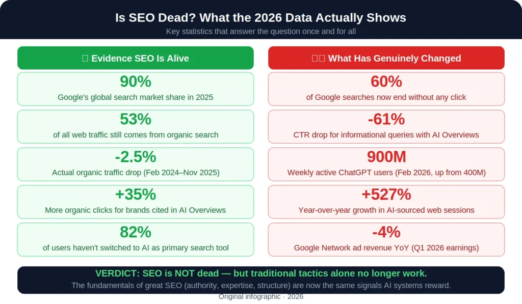 Why People Think SEO Is Dead
