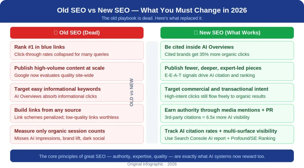 What Has Actually Changed in SEO