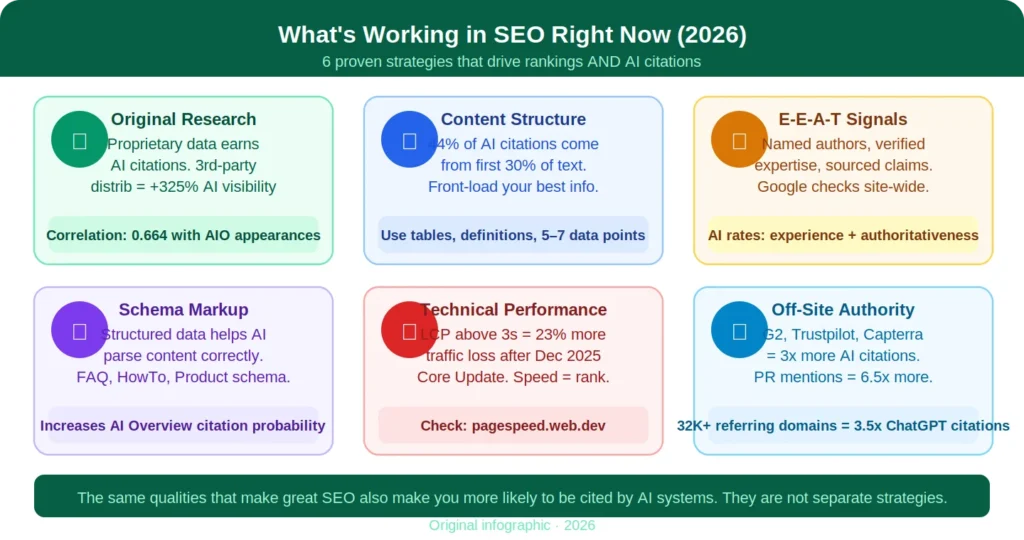What's Working in SEO Right Now
