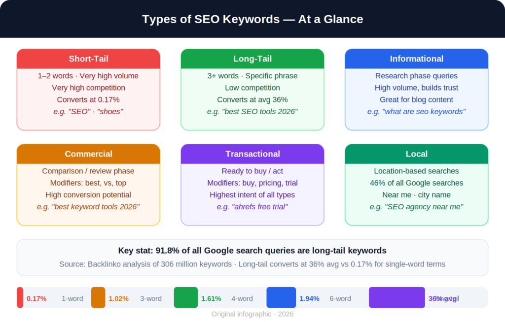 Types of SEO Keywords You Need to Know