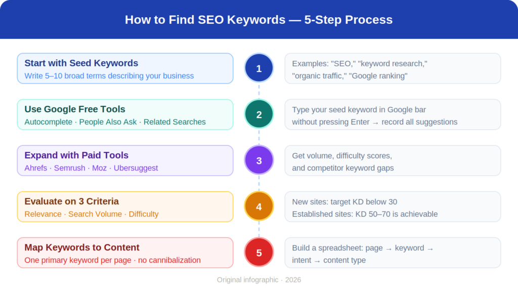 How to Find SEO Keywords — Step by Step