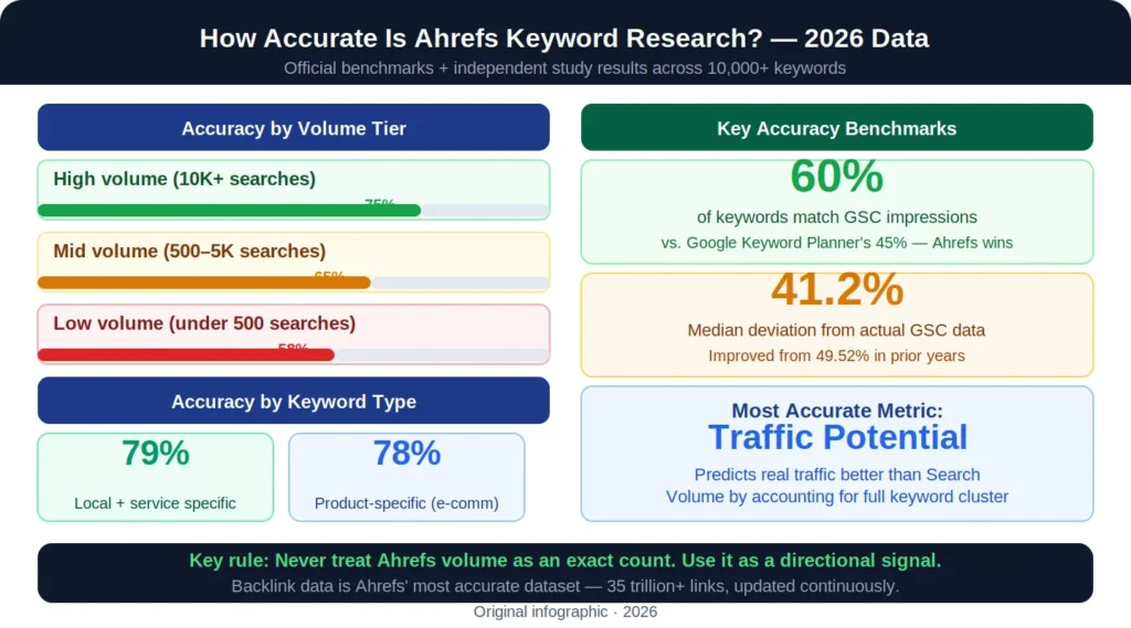 How Accurate Is Ahrefs Keyword Research? The Short Answer