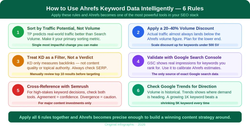 Ahrefs Search Volume Accuracy — The Real Numbers