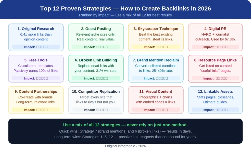 How to Create Backlinks — 12 Proven Strategies