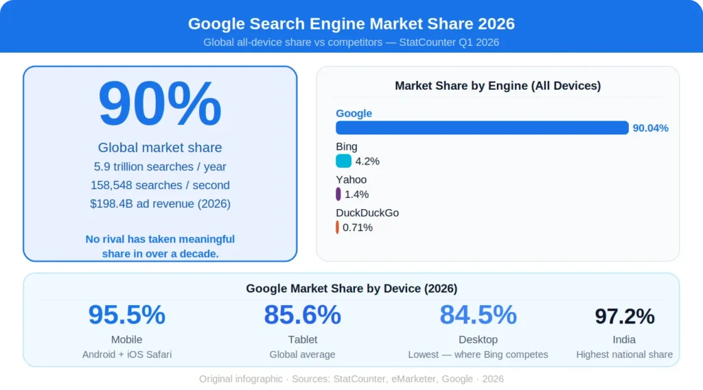 Why Does Google Dominate Search Engine? — The Numbers