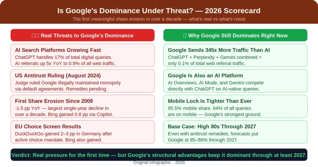 Is Google's Dominance Under Threat in 2026?
